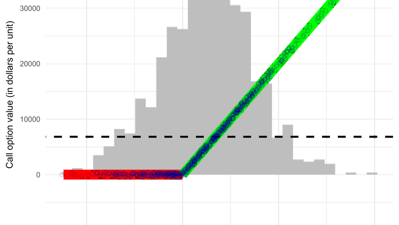 The Arbitrage-free Valuation of Durable Assets and Related Real Options
